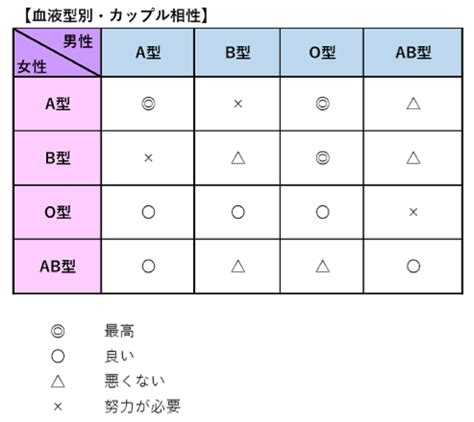 血液型 相性 悪い 同性|血液型相性ランキング！恋愛・友達別に相性抜群の組。